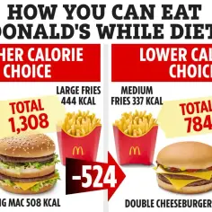 Porównanie posiłków z McDonald's: Big Mac (508 kcal) z frytkami i shake'iem (1308 kcal) vs. podwójny cheeseburger (445 kcal) z dietetyczną colą i mniejszymi frytkami (784 kcal).