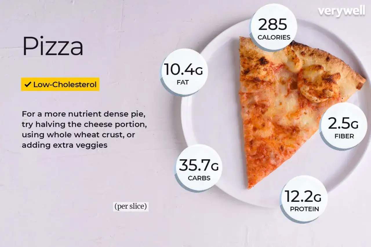 Jeden kawałek pizzy zawiera 285 kalorii, 10,4g tłuszczu, 35,7g węglowodanów, 12,2g białka i 2,5g błonnika.